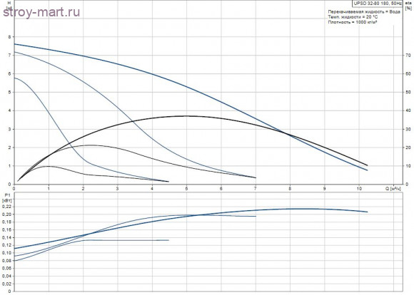 Насос циркуляционный UPSD 32-50 Grundfos 95906413 Насос циркуляционный UPSD 32-50 Grundfos 95906413