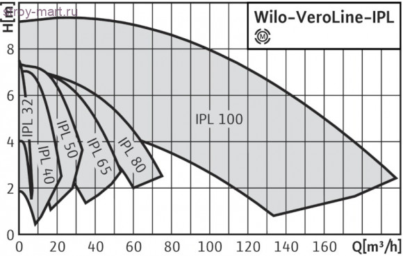 Насос ин-лайн IPL 25/85-0,18/2 Wilo 2089571 Насос ин-лайн IPL 25/85-0,18/2 Wilo 2089571