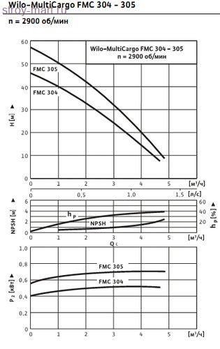 Установка самовсас FMC 305 EM/2 Wilo 4088347