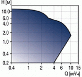Насос циркуляционный для бытовых систем горячего водоснабжения UP / UPS серии 100 GRUNDFOS - 20-30N Насос циркуляционный для бытовых систем горячего водоснабжения UP / UPS серии 100 GRUNDFOS - 20-30N