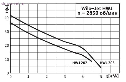 Установка насосная авт HWJ 203 EM 50 Wilo 4081530