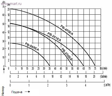 Насос повысительный PB 088EA Wilo 3059251 Насос повысительный PB 088EA Wilo 3059251