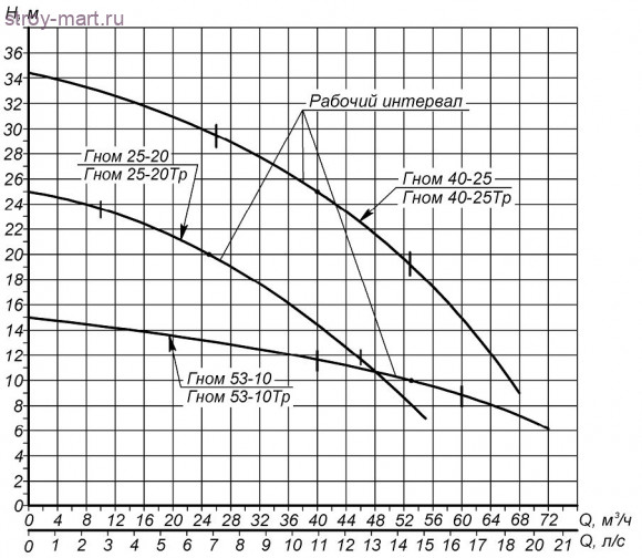 Насос дренажный Гном 10х10 380В Ливгидромаш
