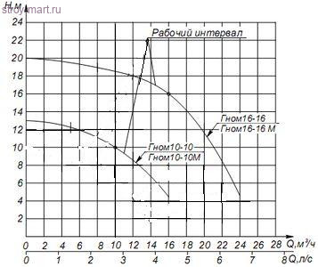 Насос дренажный Гном 10х10 380В Ливгидромаш