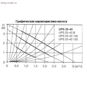 Насос циркуляционный UPS 25-60 в комплекте Grundfos 96281477 Насос циркуляционный UPS 25-60 в комплекте Grundfos 96281477