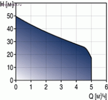 Насосная установка автоматическая для систем бытового водоснабжения Hydrojet JP GRUNDFOS - Hydrojet JP5 (тип 2, 24л)