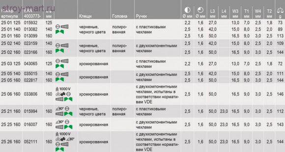 Круглогубцы с плоскими губками и режушими кромками, радиомонтажные 25 02 160 - KN-2502160 Круглогубцы с плоскими губками и режушими кромками, радиомонтажные 25 02 160 - KN-2502160