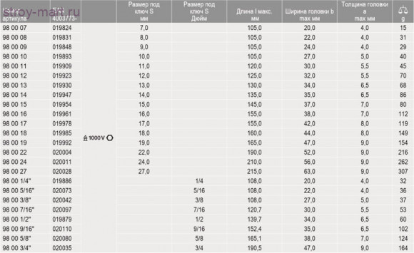 Ключ рожковый односторонний 98 00 09 - KN-980009 Ключ рожковый односторонний 98 00 09 - KN-980009